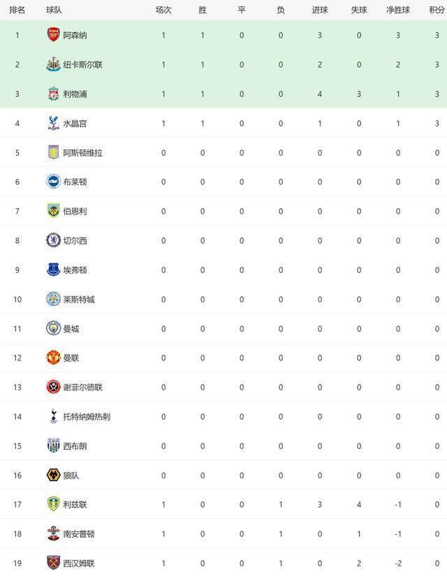  曼城三球完胜阿森纳，领跑积分榜  